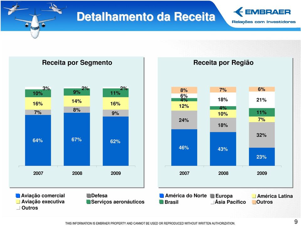 32% 23% 2007 2008 2009 2007 2008 2009 Aviação comercial Aviação executiva Outros Defesa