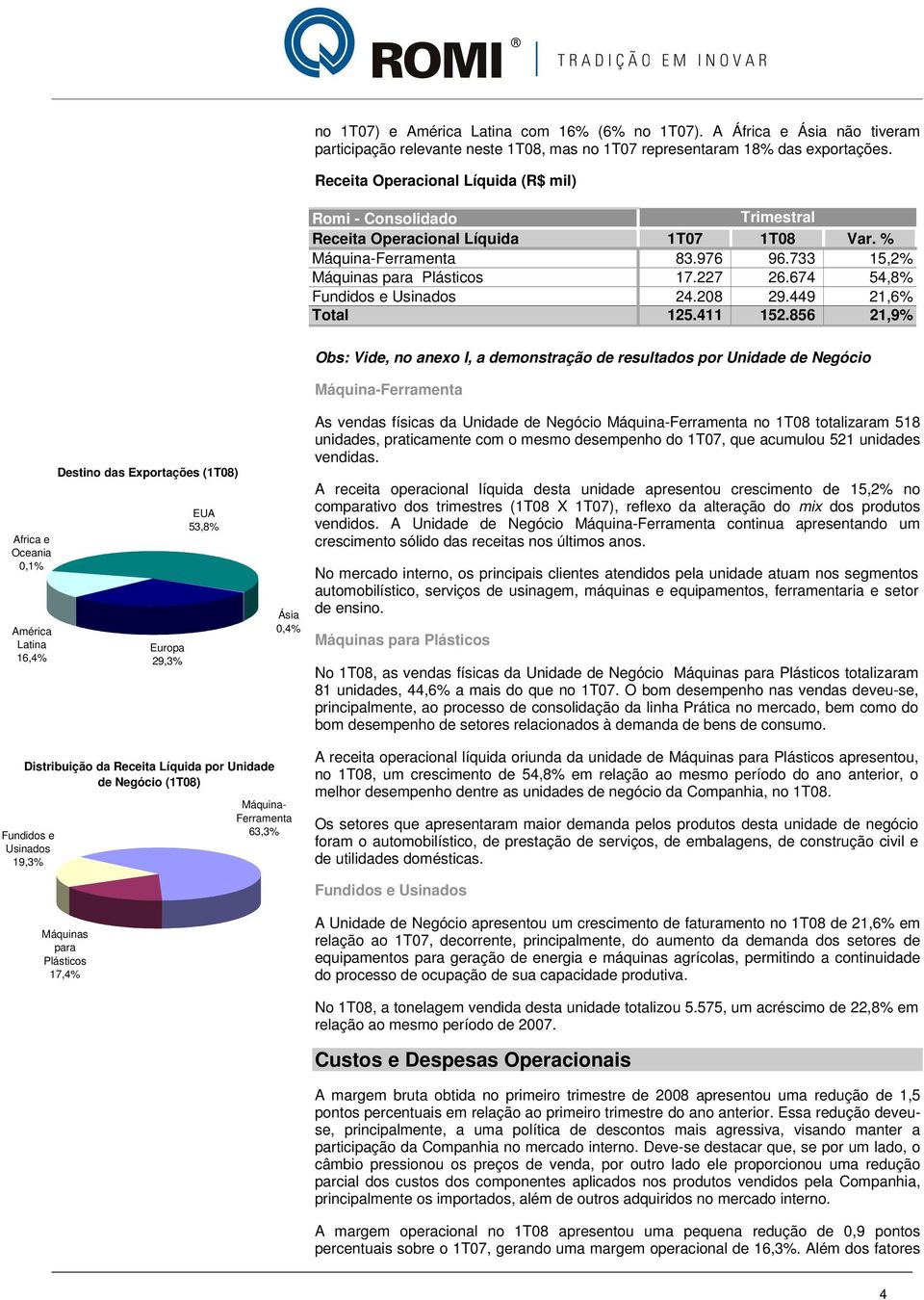 674 54,8% Fundidos e Usinados 24.208 29.449 21,6% Total 125.411 152.