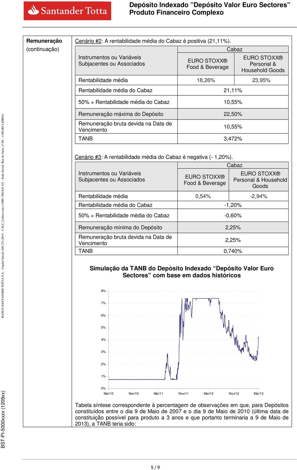 Cabaz 10,55% máxima do Depósito 22,50% bruta devida na Data de Vencimento 10,55% TANB 3,472% Cenário #3: A rentabilidade média do Cabaz é negativa (- 1,20%).