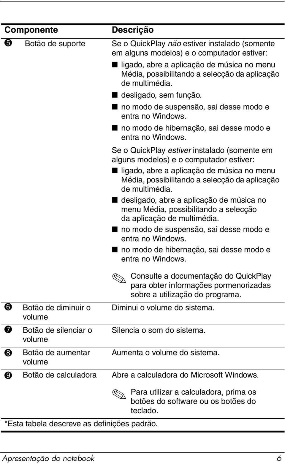 Se o QuickPlay estiver instalado (somente em alguns modelos) e o computador estiver: ligado, abre a aplicação de música no menu Média, possibilitando a selecção da aplicação de multimédia.