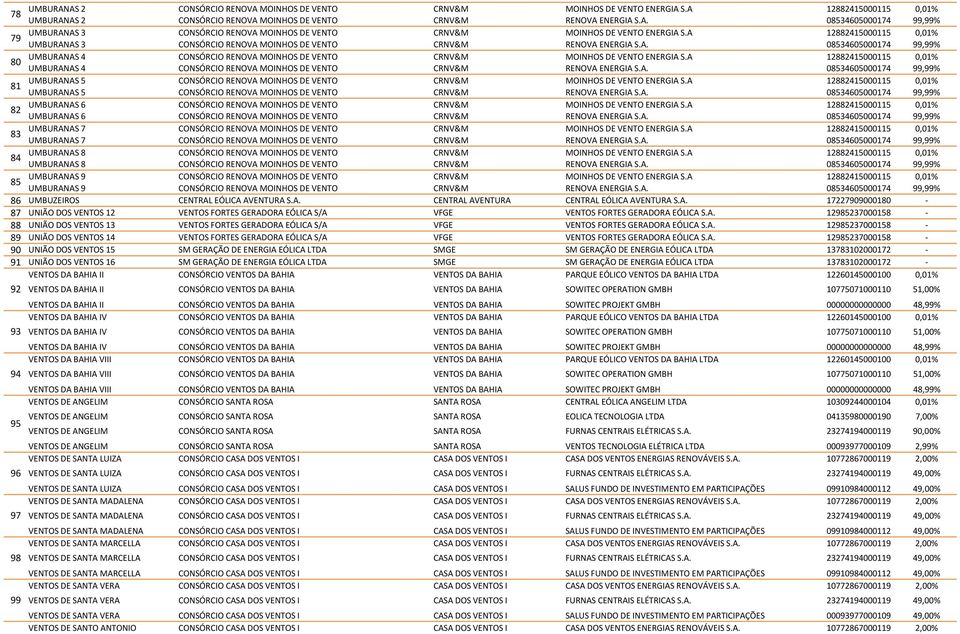 A 12882415000115 0,01% 80 UMBURANAS 4 CONSÓRCIO RENOVA MOINHOS DE VENTO CRNV&M RENOVA ENERGIA S.A. 08534605000174 99,99% UMBURANAS 5 CONSÓRCIO RENOVA MOINHOS DE VENTO CRNV&M MOINHOS DE VENTO ENERGIA S.