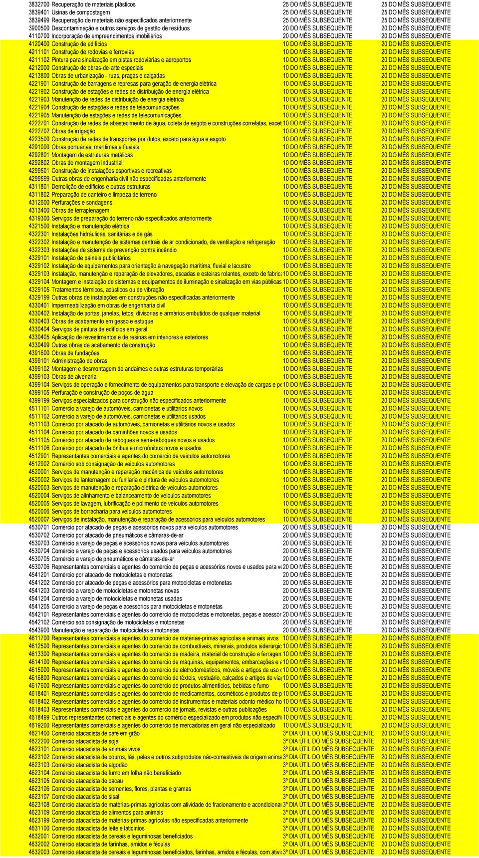 Incorporação de empreendimentos imobiliários 20 DO MÊS SUBSEQUENTE 20 DO MÊS SUBSEQUENTE 4120400 Construção de edifícios 10 DO MÊS SUBSEQUENTE 20 DO MÊS SUBSEQUENTE 4211101 Construção de rodovias e