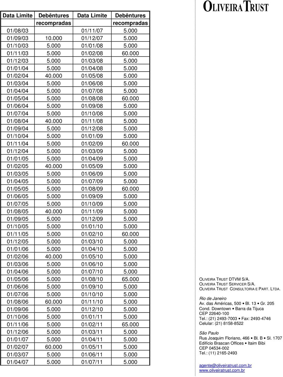 000 01/07/04 5.000 01/10/08 5.000 01/08/04 40.000 01/11/08 5.000 01/09/04 5.000 01/12/08 5.000 01/10/04 5.000 01/01/09 5.000 01/11/04 5.000 01/02/09 60.000 01/12/04 5.000 01/03/09 5.000 01/01/05 5.