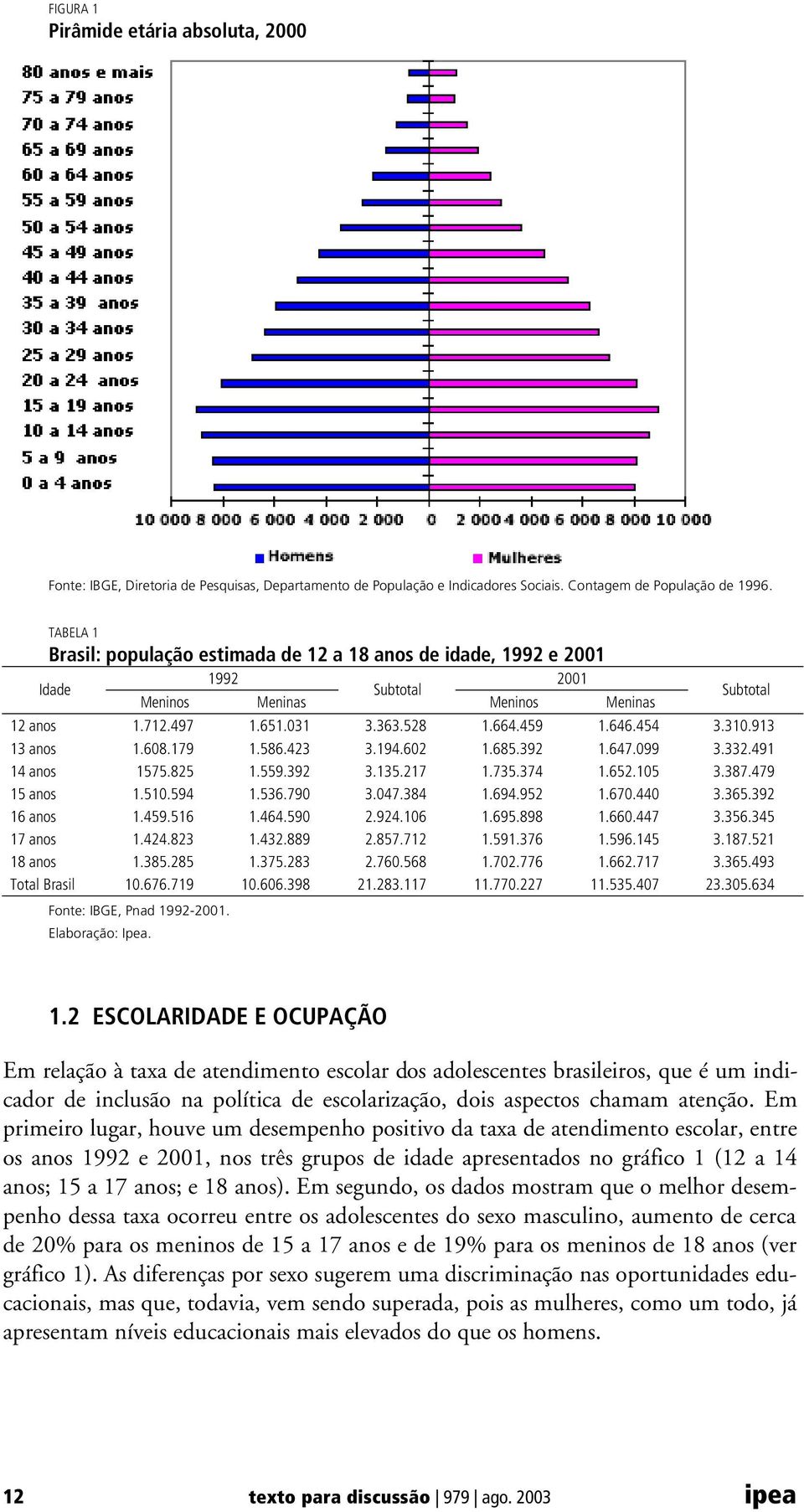 594 1.459.516 1.424.823 1.385.285 10.676.719 Meninas 1.651.031 1.586.423 1.559.392 1.536.790 1.464.590 1.432.889 1.375.283 10.606.398 Subtotal 3.363.528 3.194.602 3.135.217 3.047.384 2.924.106 2.857.