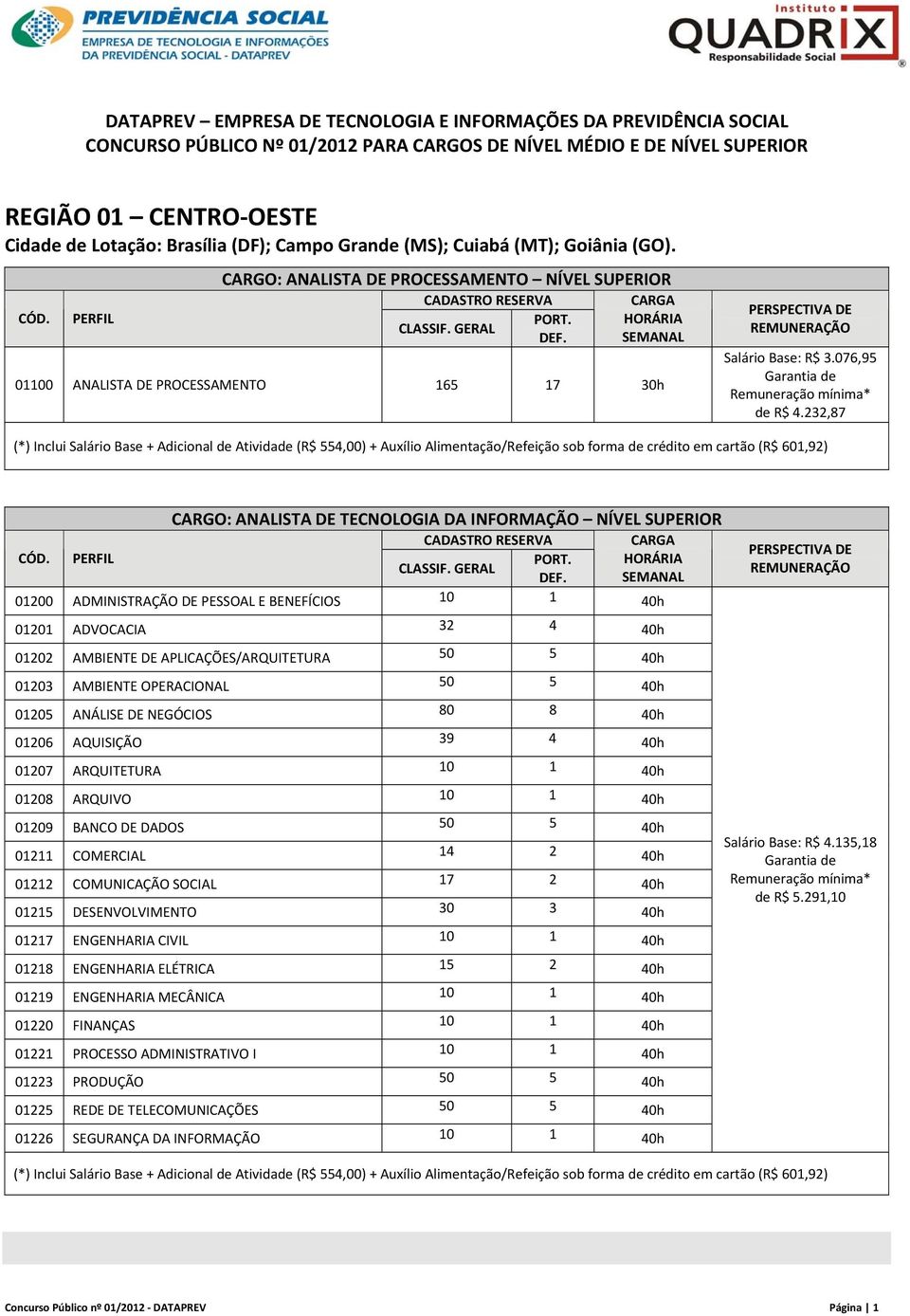 232,87 01200 ADMINISTRAÇÃO DE PESSOAL E BENEFÍCIOS 10 1 40h 01201 ADVOCACIA 32 4 40h 01202 AMBIENTE DE APLICAÇÕES/ARQUITETURA 50 5 40h 01203 AMBIENTE OPERACIONAL 50 5 40h 01205 ANÁLISE DE NEGÓCIOS 80