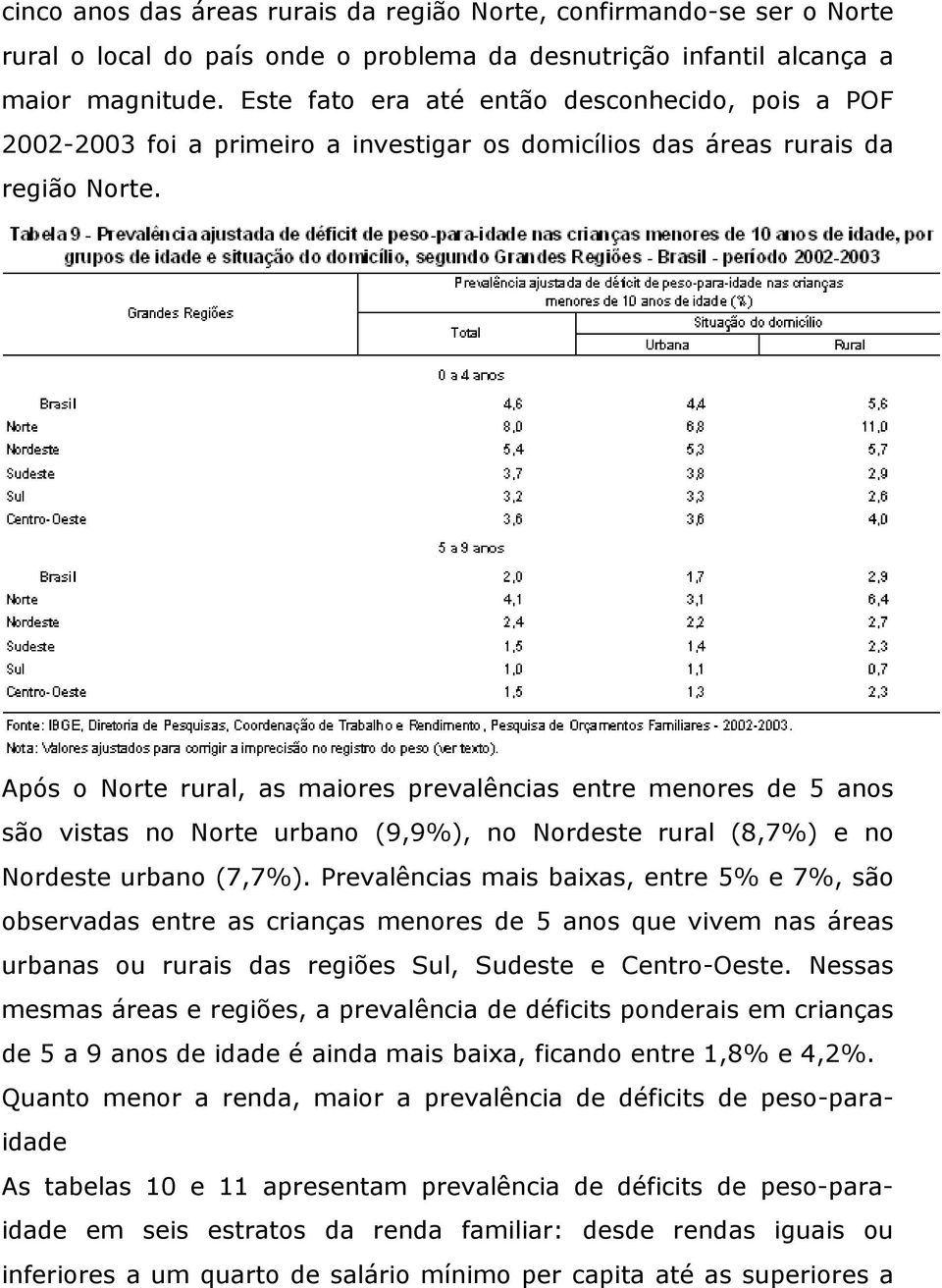 Após o Norte rural, as maiores prevalências entre menores de 5 anos são vistas no Norte urbano (9,9%), no Nordeste rural (8,7%) e no Nordeste urbano (7,7%).