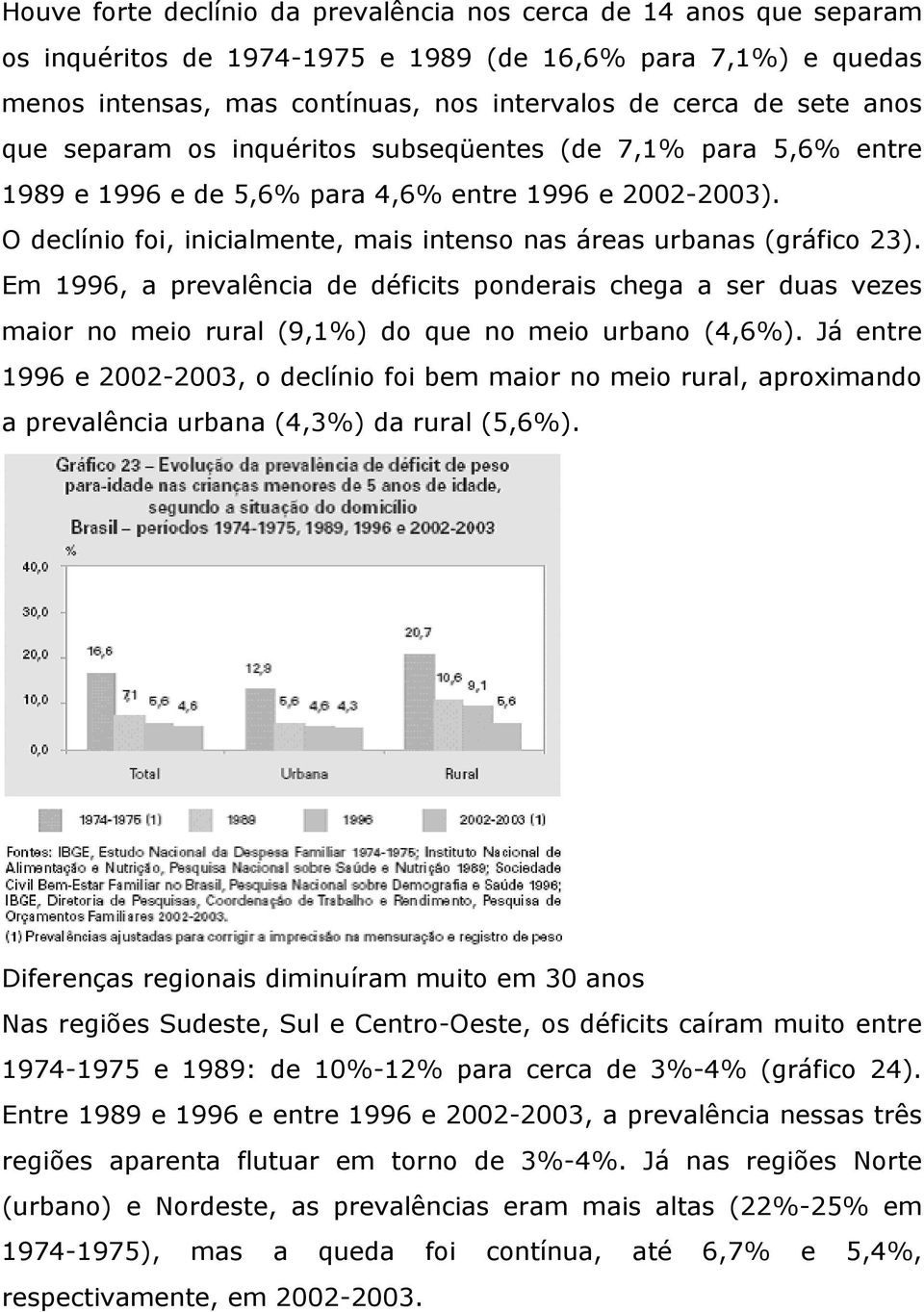 Em 1996, a prevalência de déficits ponderais chega a ser duas vezes maior no meio rural (9,1%) do que no meio urbano (4,6%).