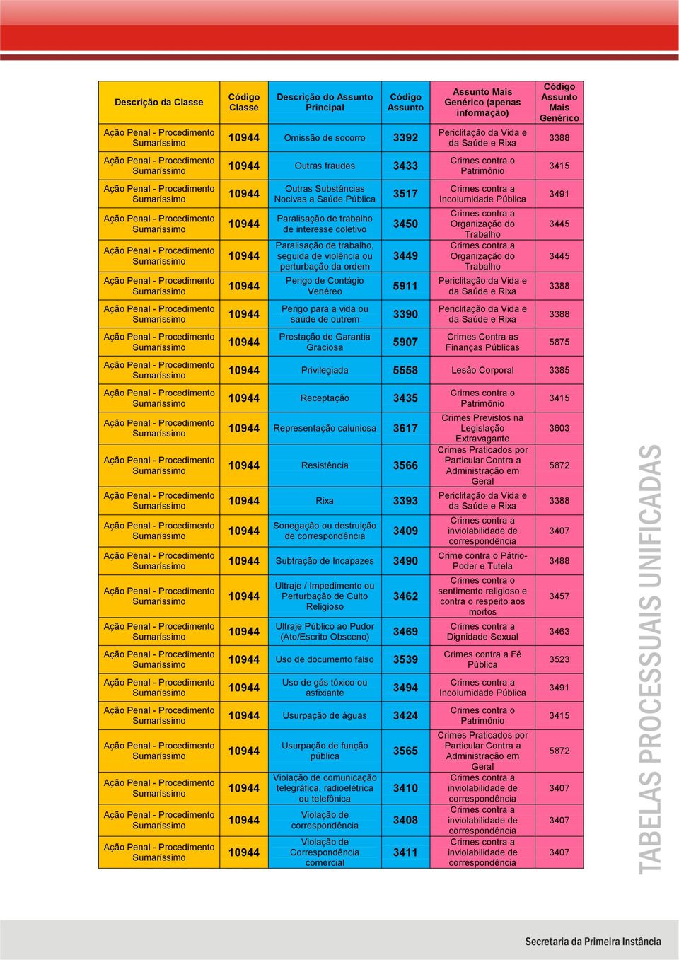 3385 Receptação 3435 caluniosa 3617 Resistência 3566 Rixa 3393 Sonegação ou destruição de 3409 Subtração de Incapazes 3490 Ultraje / Impedimento ou Perturbação de Culto Religioso 3462 Ultraje Público