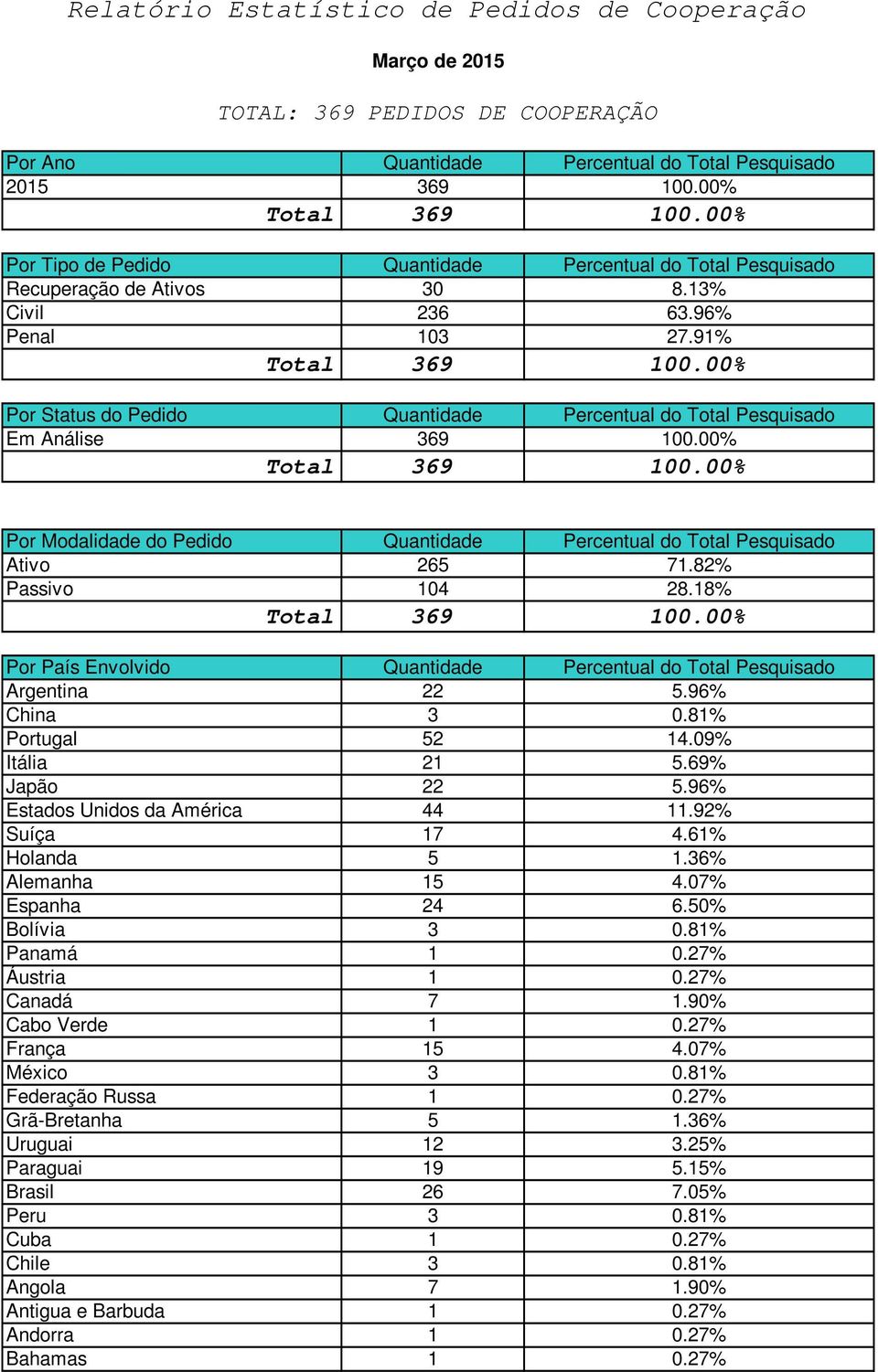 91% Por Status do Pedido Quantidade Percentual do Total Pesquisado Em Análise 369 100.00% Por Modalidade do Pedido Quantidade Percentual do Total Pesquisado Ativo 265 71.82% Passivo 104 28.