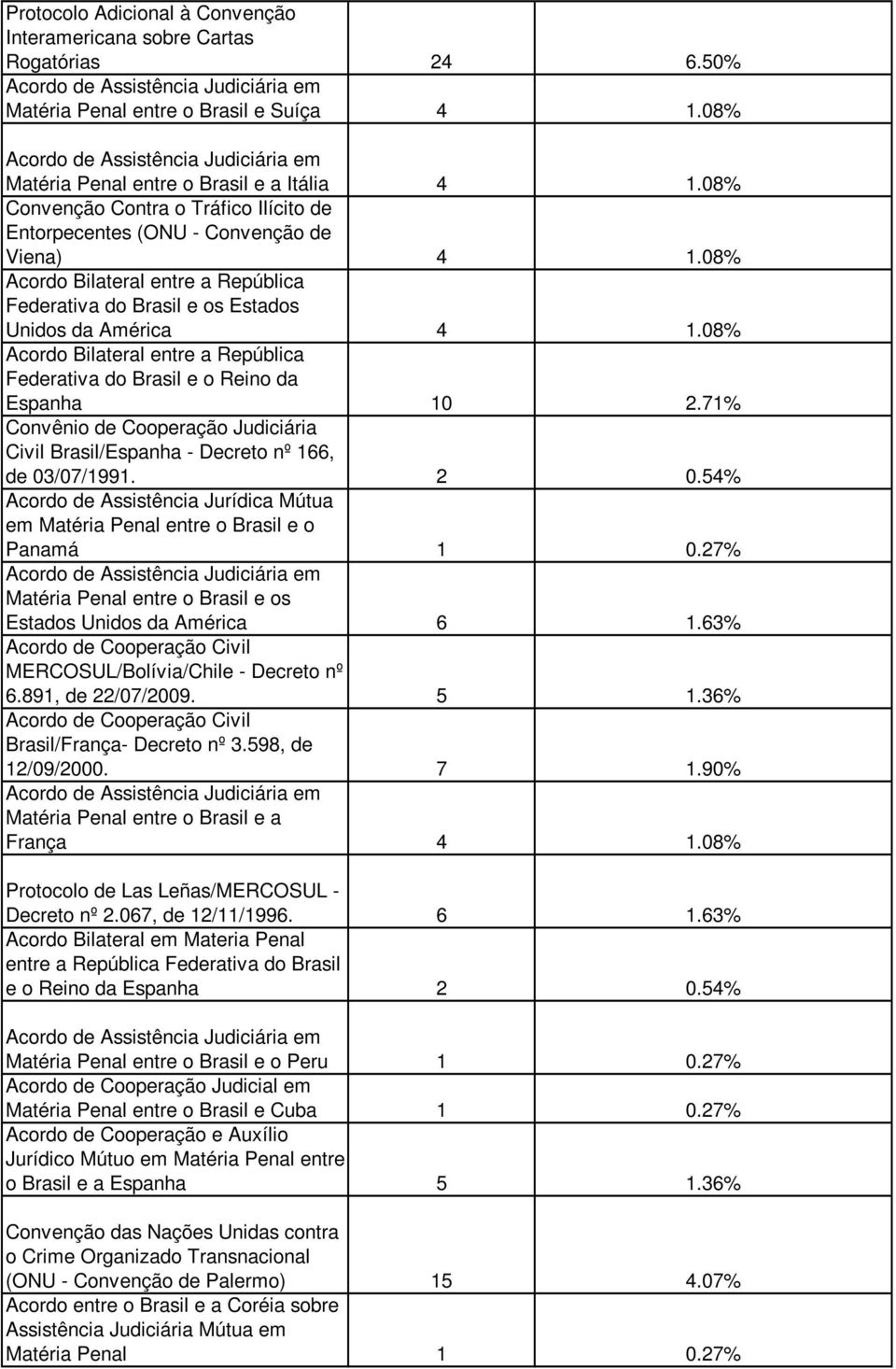 08% Acordo Bilateral entre a República Federativa do Brasil e o Reino da Espanha 10 2.71% Convênio de Cooperação Judiciária Civil Brasil/Espanha - Decreto nº 166, de 03/07/1991. 2 0.