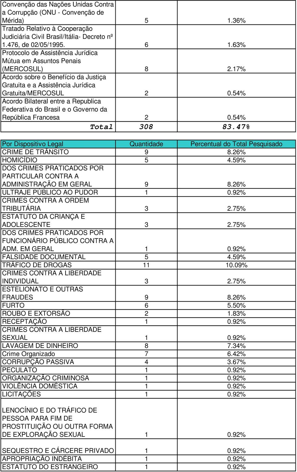 54% Acordo Bilateral entre a Republica Federativa do Brasil e o Governo da República Francesa 2 0.54% Total 308 83.