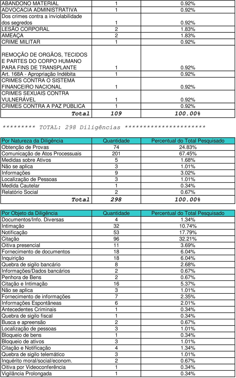 92% CRIMES SEXUAIS CONTRA VULNERÁVEL 1 0.92% CRIMES CONTRA A PAZ PÚBLICA 1 0.92% Total 109 100.