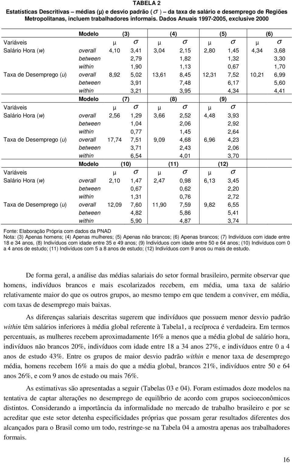 0,67 1,70 Taxa de Desemprego (u) overall 8,92 5,02 13,61 8,45 12,31 7,52 10,21 6,99 beween 3,91 7,48 6,17 5,60 wihin 3,21 3,95 4,34 4,41 Modelo (7) (8) (9) Variáveis µ σ µ σ µ σ Salário Hora (w)