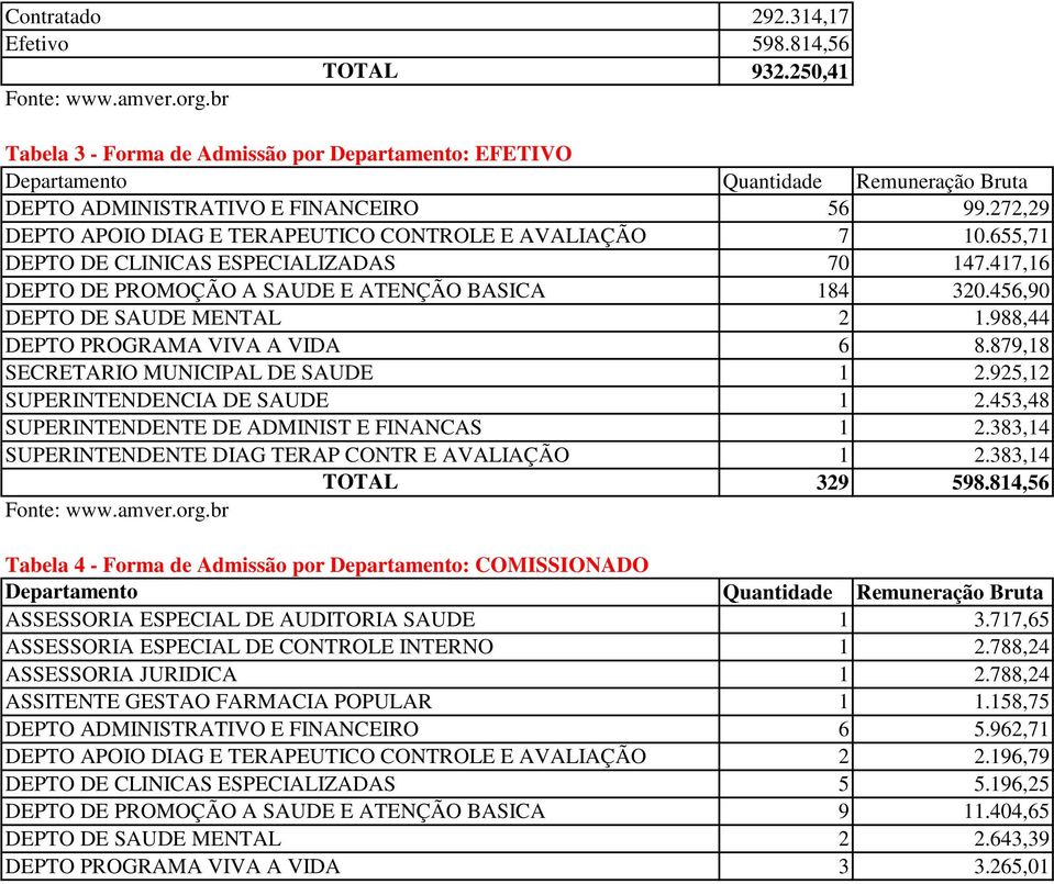 456,90 DEPTO DE SAUDE MENTAL 2 1.988,44 DEPTO PROGRAMA VIVA A VIDA 6 8.879,18 SECRETARIO MUNICIPAL DE SAUDE 1 2.925,12 SUPERINTENDENCIA DE SAUDE 1 2.453,48 SUPERINTENDENTE DE ADMINIST E FINANCAS 1 2.