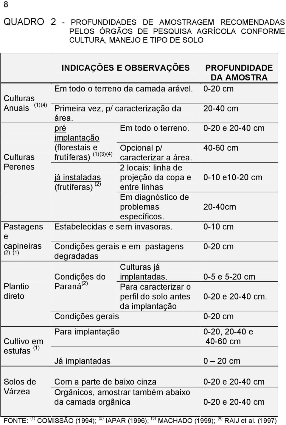 implantação (florestais e Opcional p/ frutíferas) (1)(3)(4) caracterizar a área.