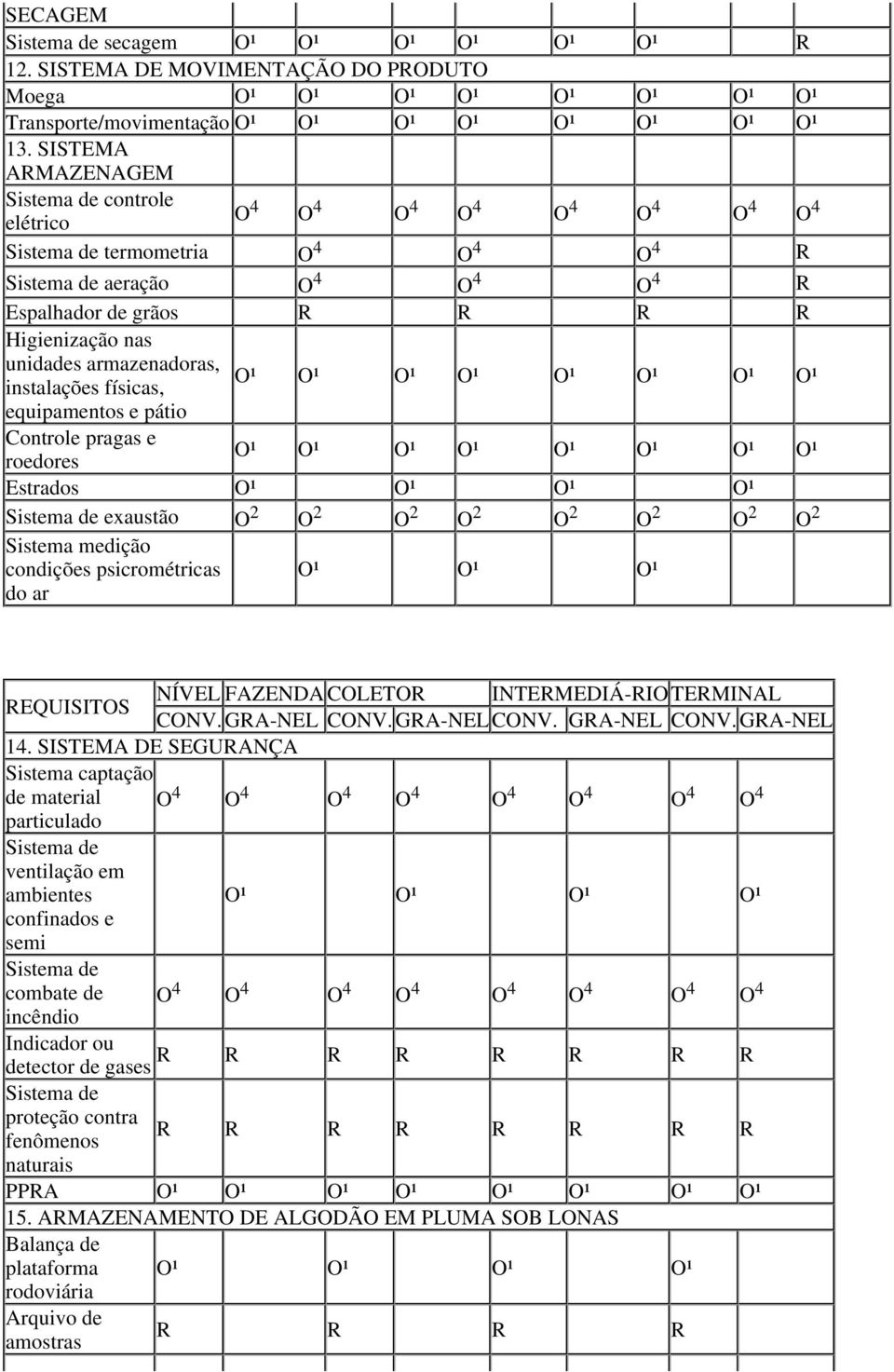 físicas, equipamentos e pátio Controle pragas e roedores Estrados O¹ O¹ O¹ O¹ exaustão O 2 O 2 O 2 O 2 O 2 O 2 O 2 O 2 Sistema medição condições psicrométricas do ar O¹ O¹ O¹ REQUISITOS FAZENDA 14.