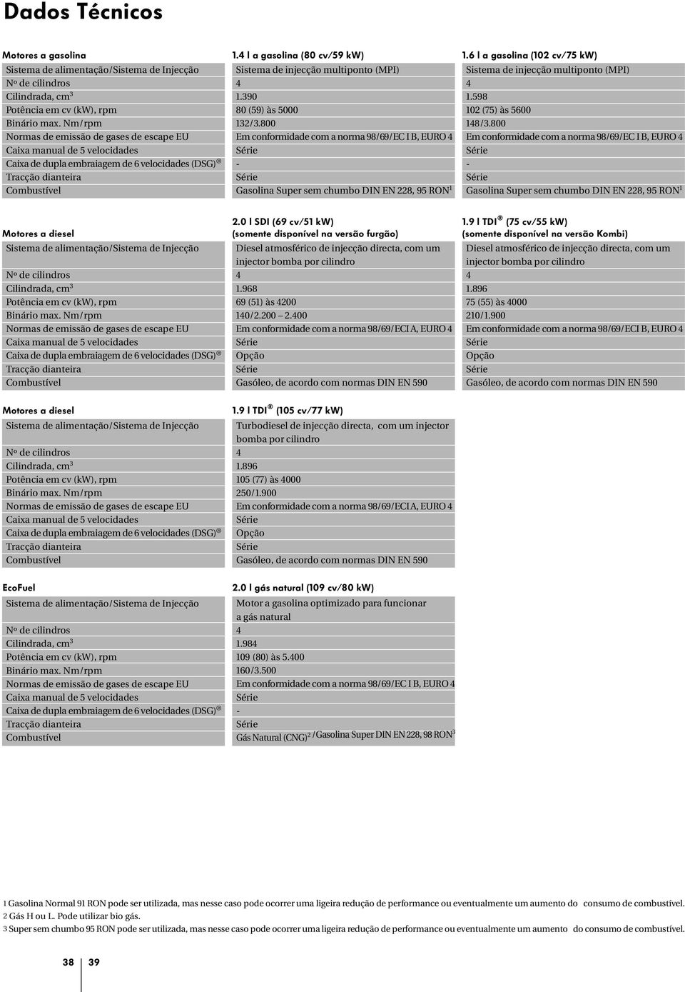 800 Em conformidade com a norma 98/69/EC I B, EURO - Gasolina Super sem chumbo DIN EN 228, 95 RON 1 Motores a diesel em cv (kw), rpm max. Nm/rpm Motores a diesel em cv (kw), rpm max.