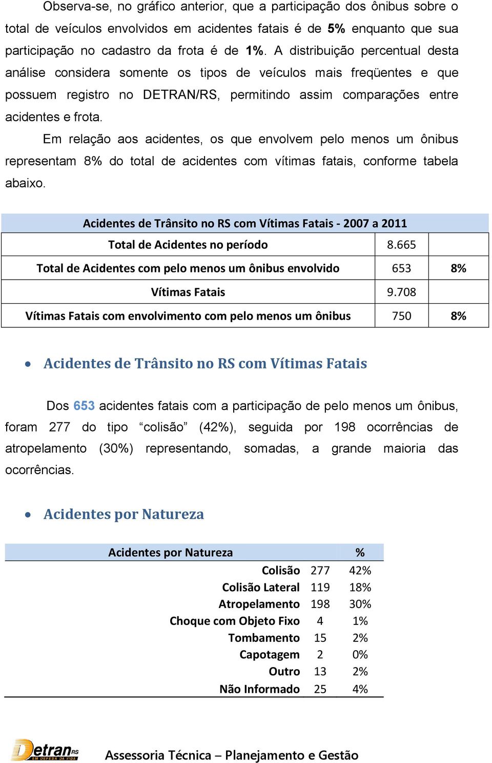 Em relação aos acidentes, os que envolvem pelo menos um ônibus representam 8% do total de acidentes com vítimas fatais, conforme tabela abaixo.