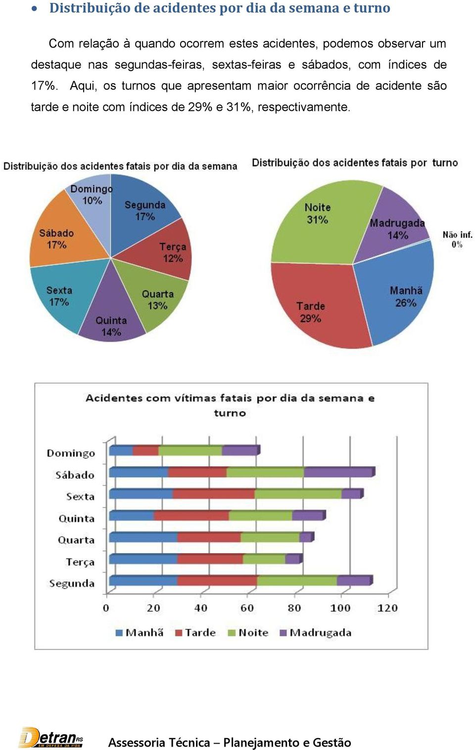 sextas-feiras e sábados, com índices de 17%.