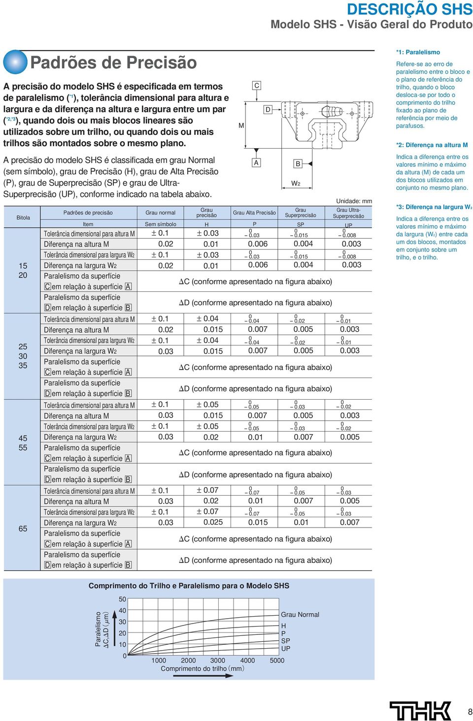 A precisão do modelo SHS é classificada em grau Normal (sem símbolo), grau de Precisão (H), grau de Alta Precisão (P), grau de Superprecisão (SP) e grau de Ultra- Superprecisão (UP), conforme