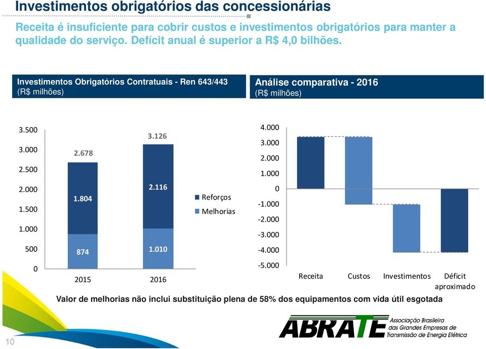 500 3.000 2.500 2.000 1.500 1.000 500 0 2.678 1.804 3.126 2.116 874 1.010 2015 2016 Reforços Melhorias 4.000 3.000 2.000 1.000 0-1.000-2.000-3.000-4.