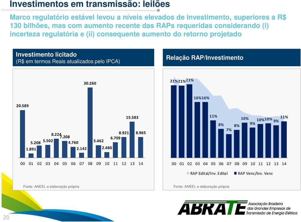 RAP/Investimento 30.260 21%21% 21% 16%16% 20.589 8.224 7.208 5.208 5.502 4.760 1.891 2.142 5.462 2.480 8.921 6.709 15.583 8.