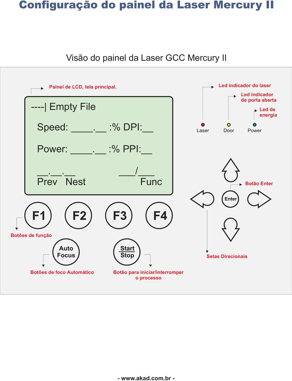:% DPI: Led indicador do laser Led indicador de porta aberta Led de energia