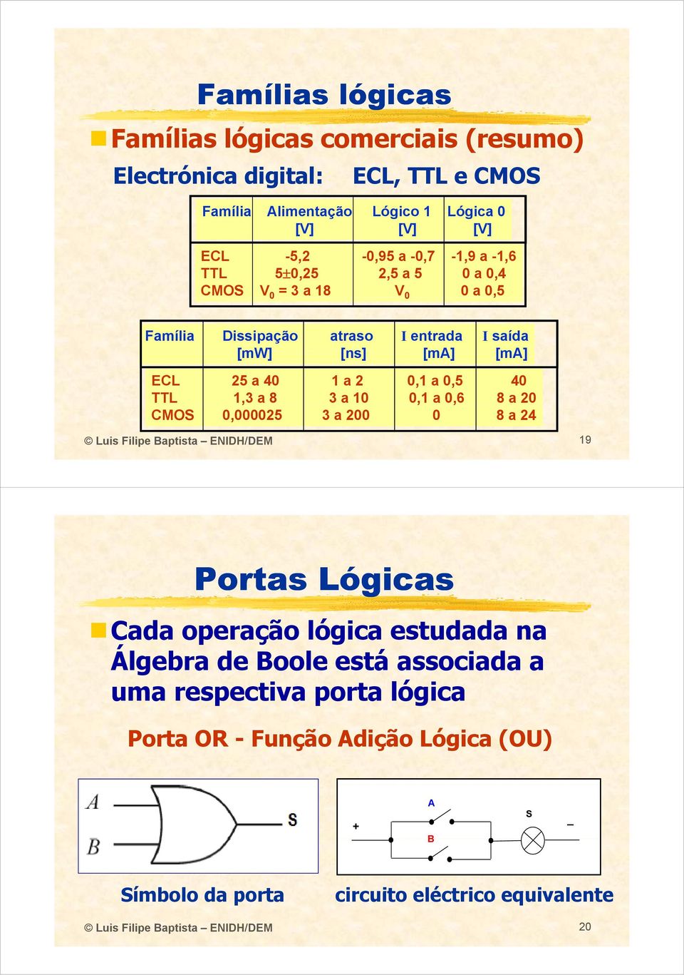 3 a, a,6 8 a 2 CMOS,25 3 a 2 8 a 24 Luis Filipe Baptista ENIDH/DEM 9 Portas Lógicas Cada d operação lógica estudada d na Álgebra de Boole está associada