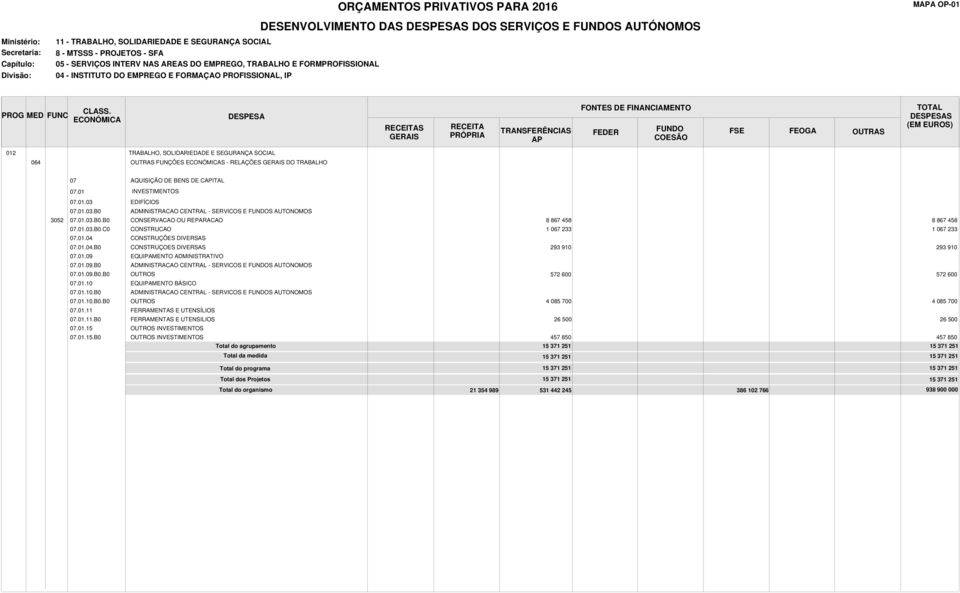 01.03.B0.C0 CONSTRUCAO 1 7 233 1 7 233 07.01.04 CONSTRUÇÕES DIVERSAS 07.01.04.B0 CONSTRUÇOES DIVERSAS 293 910 293 910 07.01.09 EQUIPAMENTO ADMINISTRATIVO 07.01.09.B0 ADMINISTRACAO CENTRAL - SERVICOS E S AUTONOMOS 07.