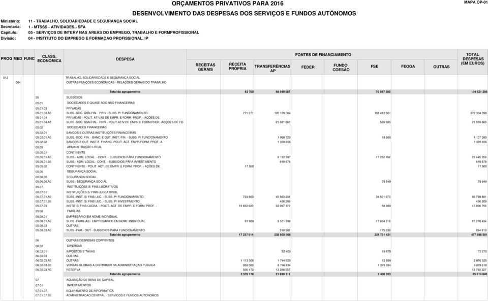 P/ FUNCIONAMENTO 771 371 120 120 4 151 412 661 272 304 096 05.01.04 PRIVADAS - POLIT. ATIVAS DE EMPR. E FORM. PROF. - AÇÕES DE 05.01.04.A0 SUBS.-SOC. QSN.FIN. - PRIV - POLIT.ATIV.DE EMPR.E FORM.PROF.-ACÇOES DE FO 21 381 0 569 600 21 950 660 05.