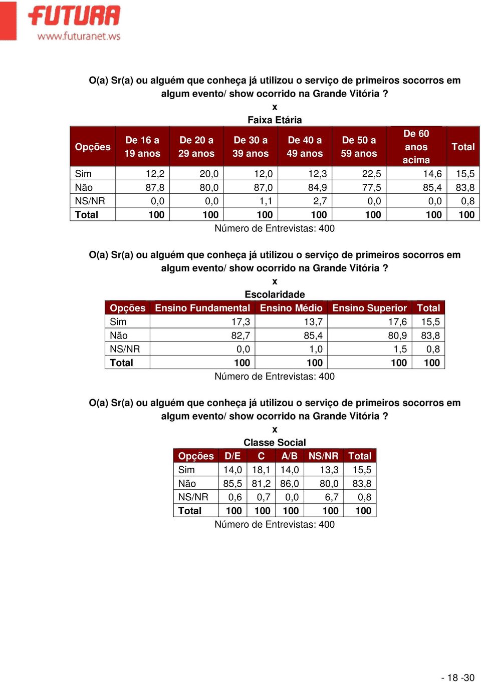 100 100  Escolaridade Ensino Fundamental Ensino Médio Ensino Superior Total Sim 17,3 13,7 17,6 15,5 Não 82,7 85,4 80,9 83,8 NS/NR 0,0 1,0 1,5 0,8 Total 100 100 100 100  Classe Social D/E C A/B NS/NR