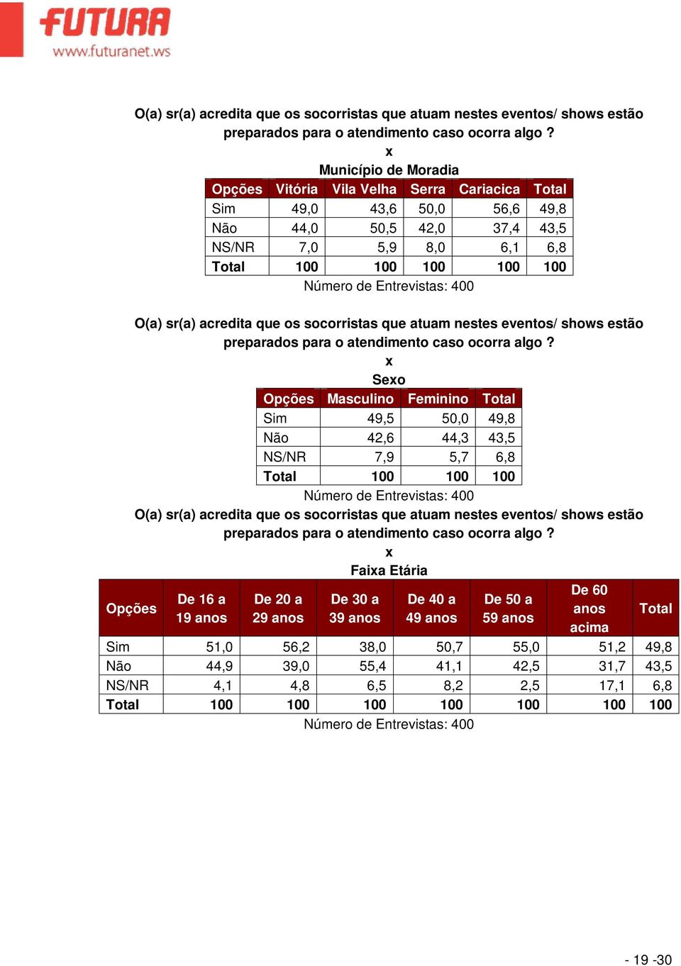 42,6 44,3 43,5 NS/NR 7,9 5,7 6,8 Total 100 100 100  Faia Etária De 16 a 19 De 20 a 29 De 30 a 39 De 40 a 49 De 50 a 59 De 60 acima Total Sim 51,0 56,2 38,0 50,7 55,0 51,2 49,8 Não 44,9 39,0 55,4 41,1