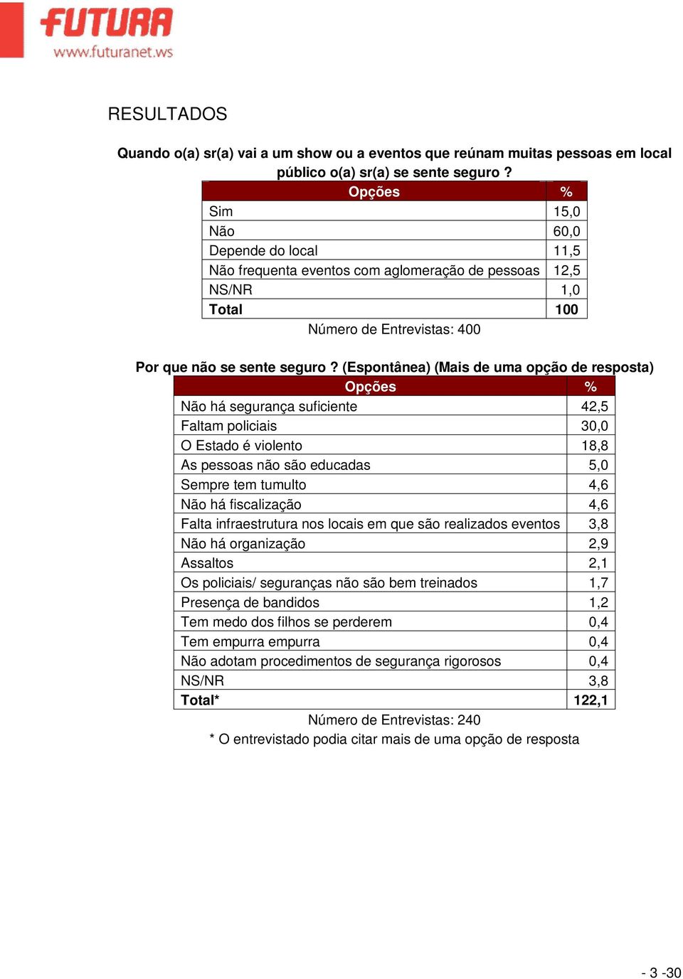 (Espontânea) (Mais de uma opção de resposta) % Não há segurança suficiente 42,5 Faltam policiais 30,0 O Estado é violento 18,8 As pessoas não são educadas 5,0 Sempre tem tumulto 4,6 Não há