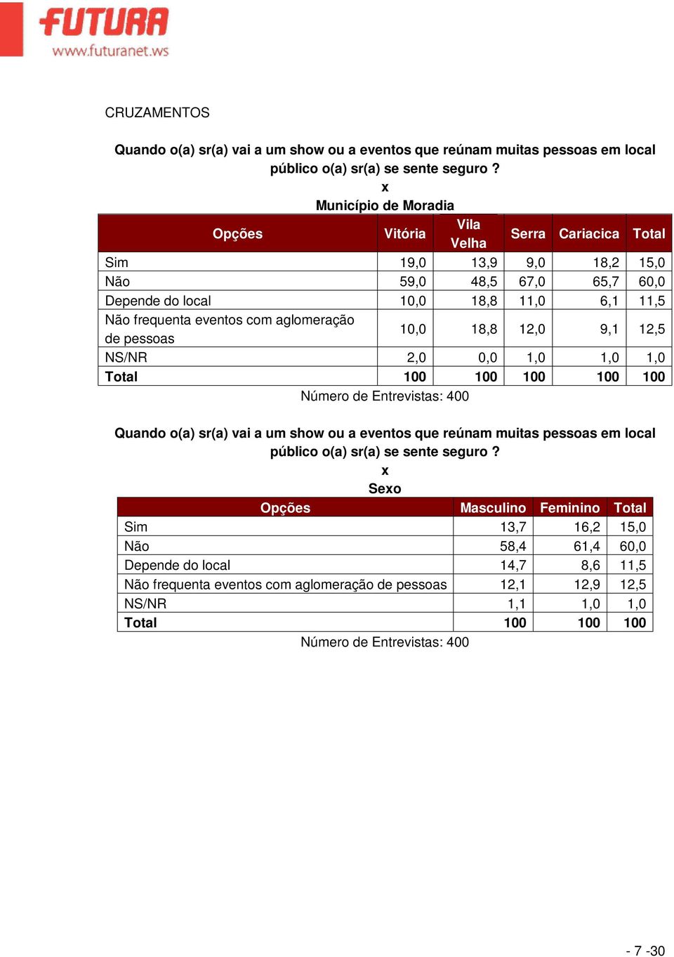 eventos com aglomeração de pessoas 10,0 18,8 12,0 9,1 12,5 NS/NR 2,0 0,0 1,0 1,0 1,0 Quando o(a) sr(a) vai a um show ou a eventos que reúnam muitas pessoas em local público