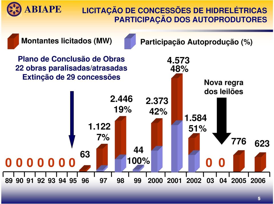 Extinção de 29 concessões 0 0 0 0 0 0 63 1.122 7% 2.446 19% 44 100% 2.373 42% 4.573 48% 1.