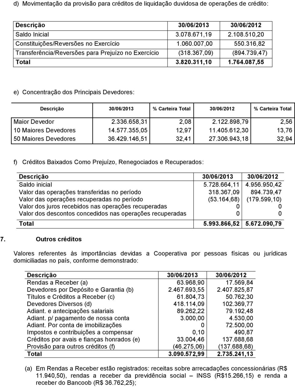 087,55 e) Concentração dos Principais Devedores: Descrição 30/06/2013 % Carteira Total 30/06/2012 % Carteira Total Maior Devedor 2.336.658,31 2,08 2.122.898,79 2,56 10 Maiores Devedores 14.577.