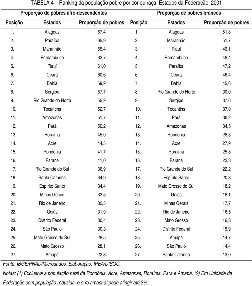 Paraíba 65,9 2. Maranhão 51,7 3. Maranhão 65,4 3. Piauí 49,1 4. Pernambuco 63,7 4. Pernambuco 48,4 5. Piauí 61,0 5. Paraíba 47,2 6. Ceará 60,6 6. Ceará 46,4 7. Bahia 59,9 7. Bahia 45,6 8.