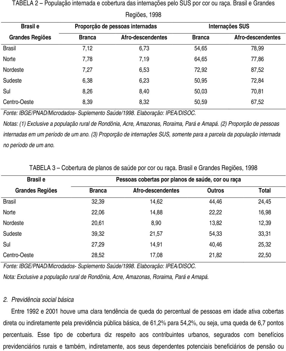 64,65 77,86 Nordeste 7,27 6,53 72,92 87,52 Sudeste 6,38 6,23 50,95 72,84 Sul 8,26 8,40 50,03 70,81 Centro-Oeste 8,39 8,32 50,59 67,52 Fonte: IBGE/PNAD/Microdados- Suplemento Saúde/1998.