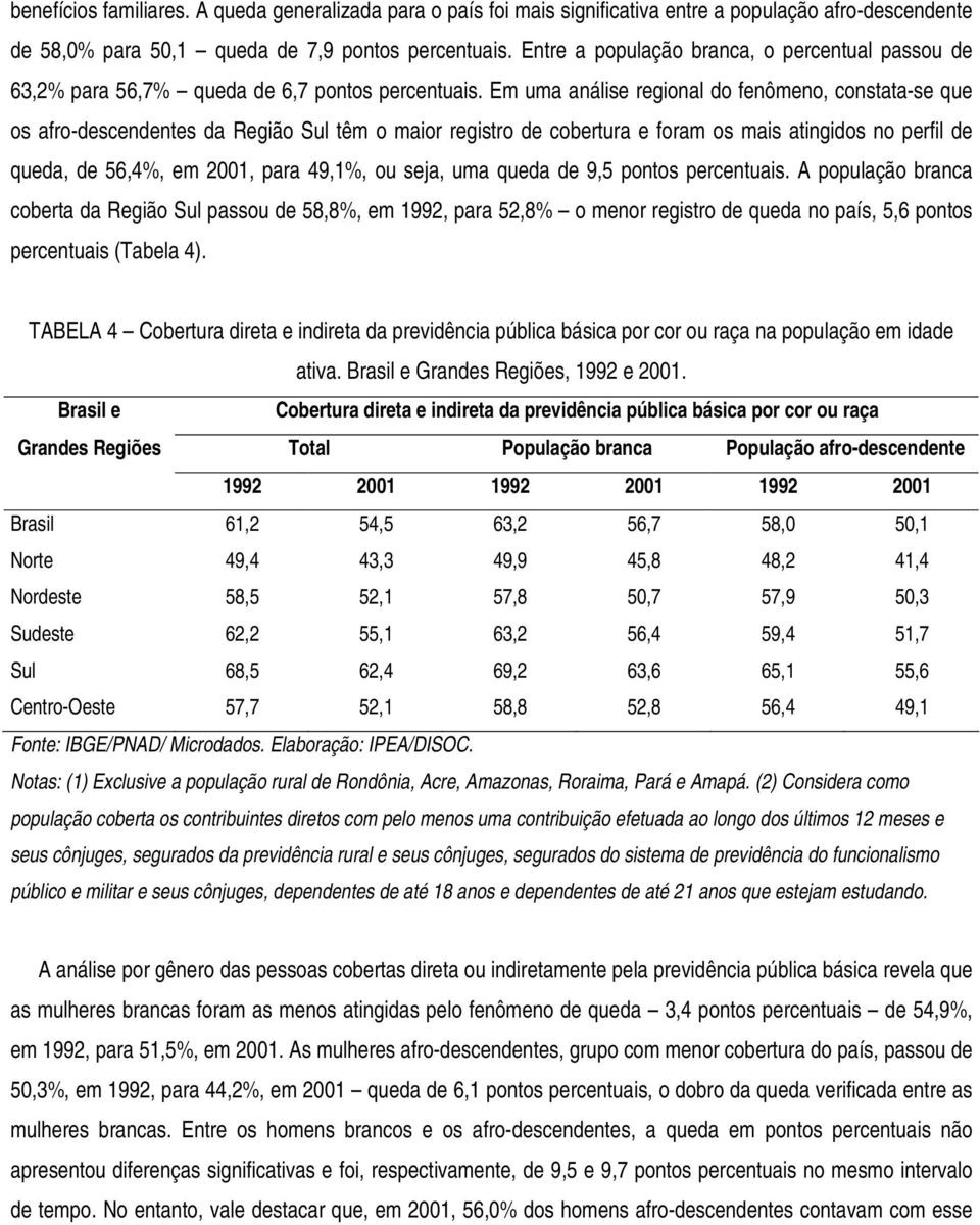 Em uma análise regional do fenômeno, constata-se que os afro-descendentes da Região Sul têm o maior registro de cobertura e foram os mais atingidos no perfil de queda, de 56,4%, em 2001, para 49,1%,