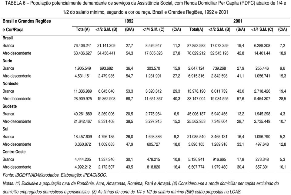 406.241 21.141.209 27,7 8.576.947 11,2 87.853.982 17.073.259 19,4 6.289.308 7,2 Afro-descendente 63.436.627 34.456.441 54,3 17.605.826 27,8 76.029.212 32.545.195 42,8 14.401.44 18,9 Norte Branca 1.
