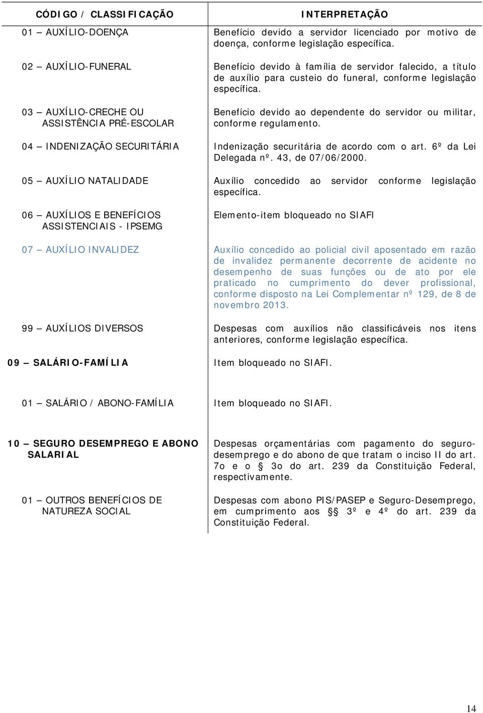 03 AUXÍLIO-CRECHE OU ASSISTÊNCIA PRÉ-ESCOLAR Benefício devido ao dependente do servidor ou militar, conforme regulamento. 04 INDENIZAÇÃO SECURITÁRIA Indenização securitária de acordo com o art.