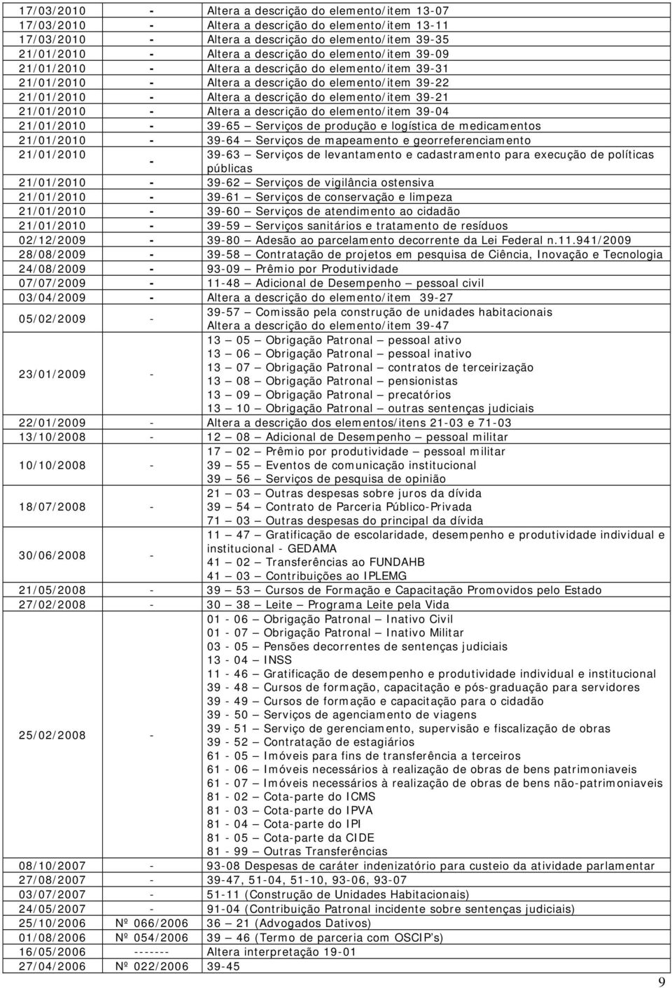 Altera a descrição do elemento/item 39-04 21/01/2010-39-65 Serviços de produção e logística de medicamentos 21/01/2010-39-64 Serviços de mapeamento e georreferenciamento 21/01/2010 39-63 Serviços de