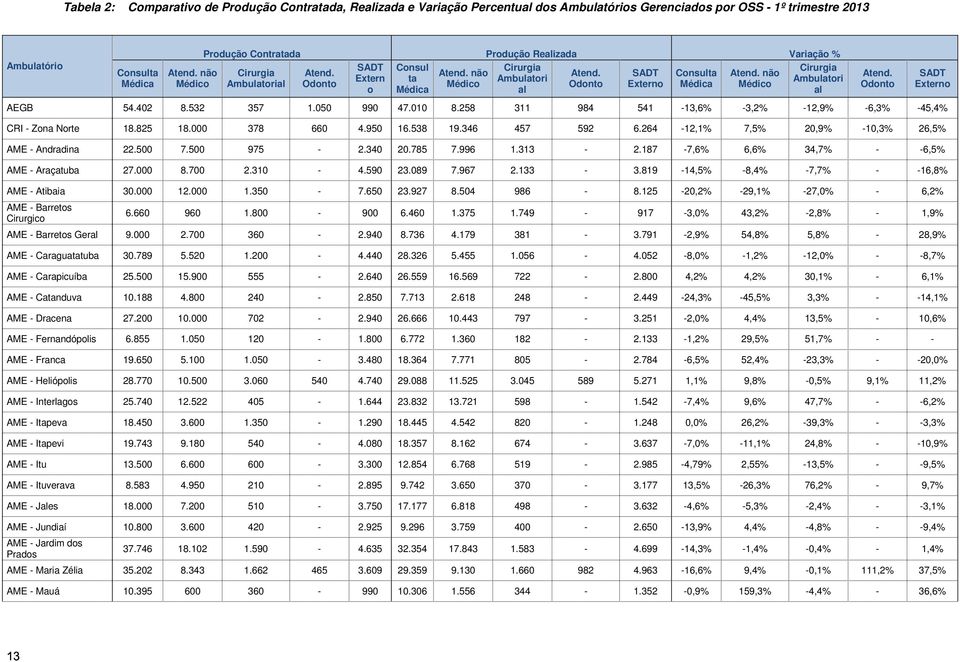 não Médico Cirurgia Ambulatori al Atend. Odonto SADT Externo AEGB 54.402 8.532 357 1.050 990 47.010 8.258 311 984 541-13,6% -3,2% -12,9% -6,3% -45,4% CRI - Zona Norte 18.825 18.000 378 660 4.950 16.