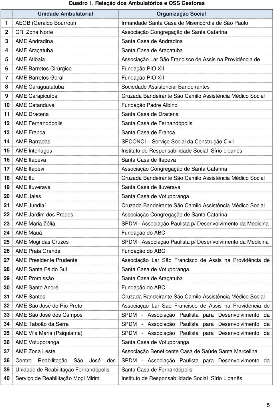 Santa Catarina 3 AME Andradina Santa Casa de Andradina 4 AME Araçatuba Santa Casa de Araçatuba 5 AME Atibaia Associação Lar São Francisco de Assis na Providência de 6 AME Barretos Cirúrgico Fundação