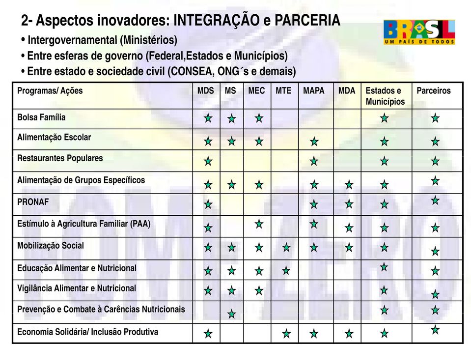 Alimentação Escolar Restaurantes Populares Alimentação de Grupos Específicos PRONAF Estímulo à Agricultura Familiar (PAA) Mobilização Social