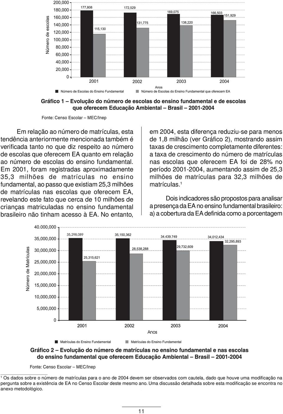 Em 2001, foram registradas aproximadamente 35,3 milhões de matrículas no ensino fundamental, ao passo que existiam 25,3 milhões de matrículas nas escolas que oferecem EA, revelando este fato que