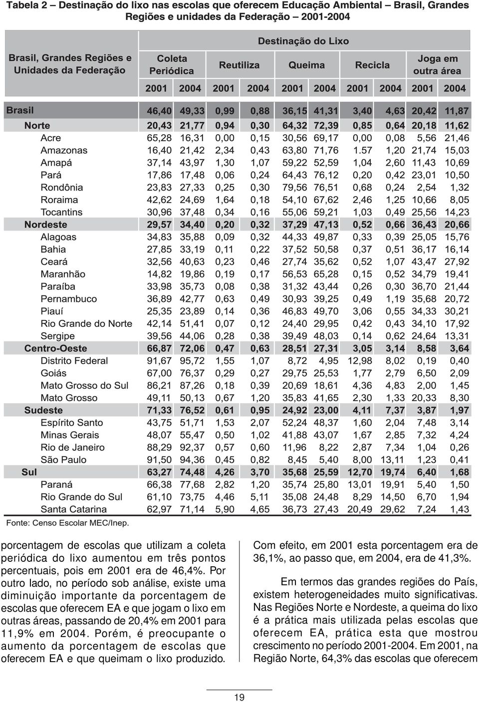 Porém, é preocupante o aumento da porcentagem de escolas que oferecem EA e que queimam o lixo produzido. Com efeito, em 2001 esta porcentagem era de 36,1%, ao passo que, em 2004, era de 41,3%.