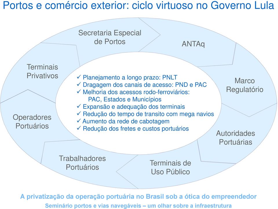 PAC, Estados e Municípios Expansão e adequação dos terminais Redução do tempo de transito com mega navios Aumento da rede de