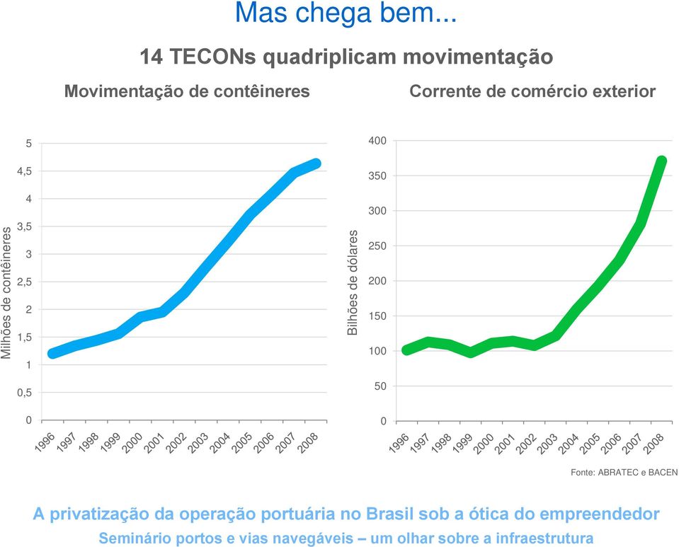 contêineres Corrente de comércio exterior 5 4,5 400 350