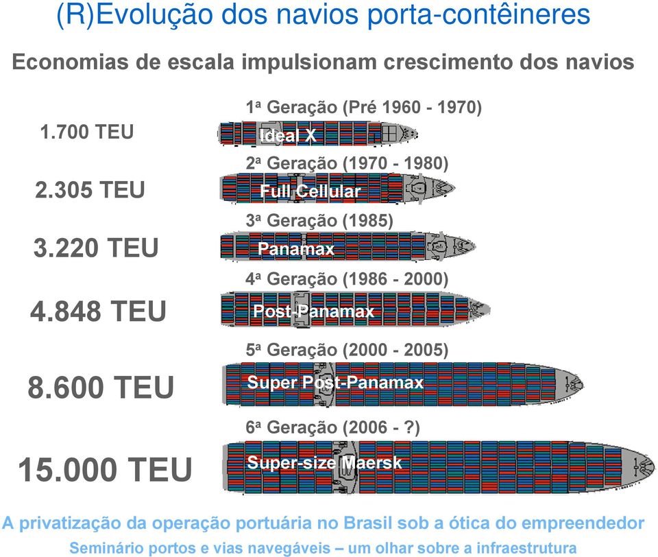 000 TEU 1 a Geração (Pré 1960-1970) Ideal X 2 a Geração (1970-1980) Full Cellular 3 a Geração